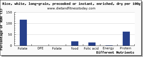 chart to show highest folate, dfe in folic acid in white rice per 100g